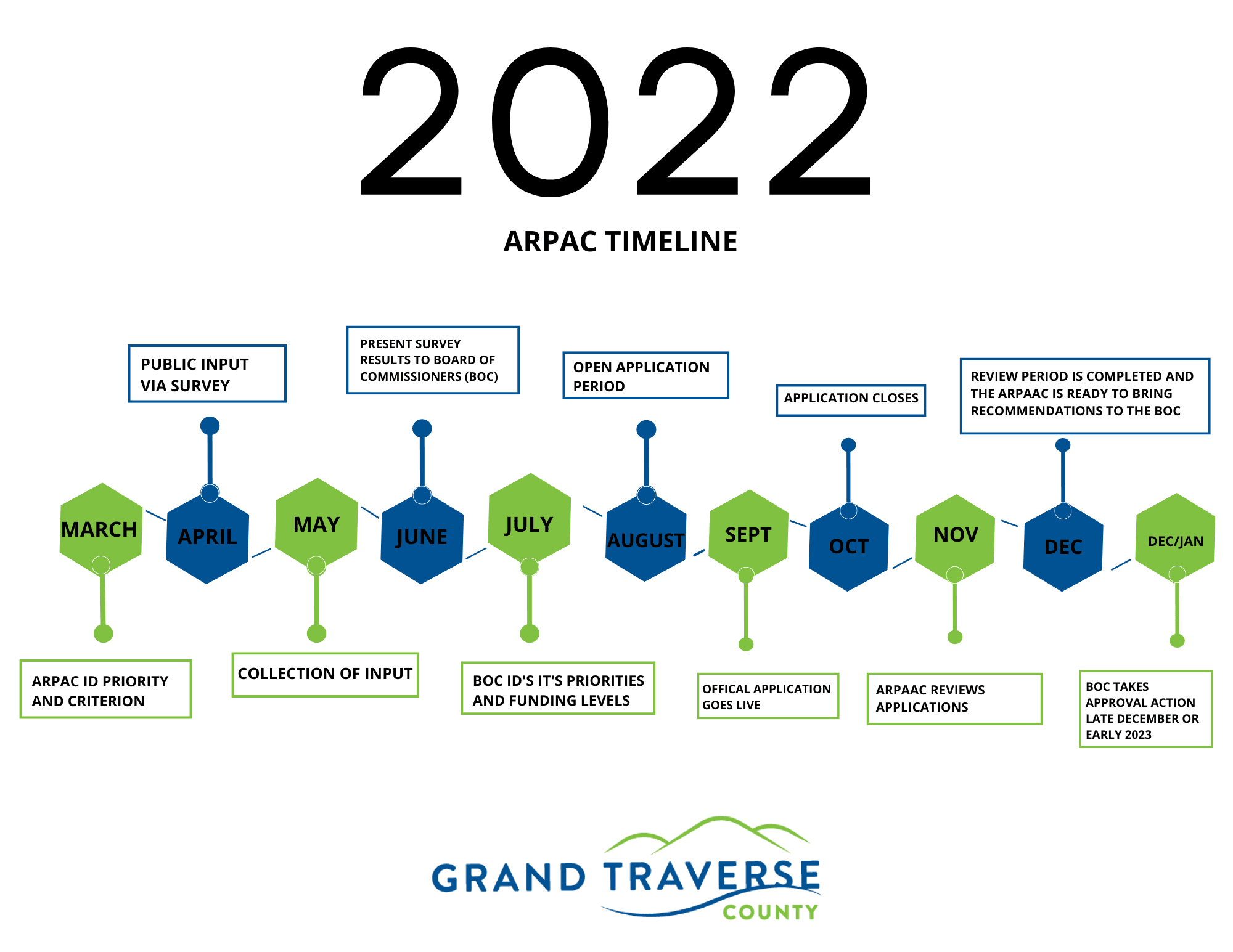 ARPAC ID Priority and Criterion
